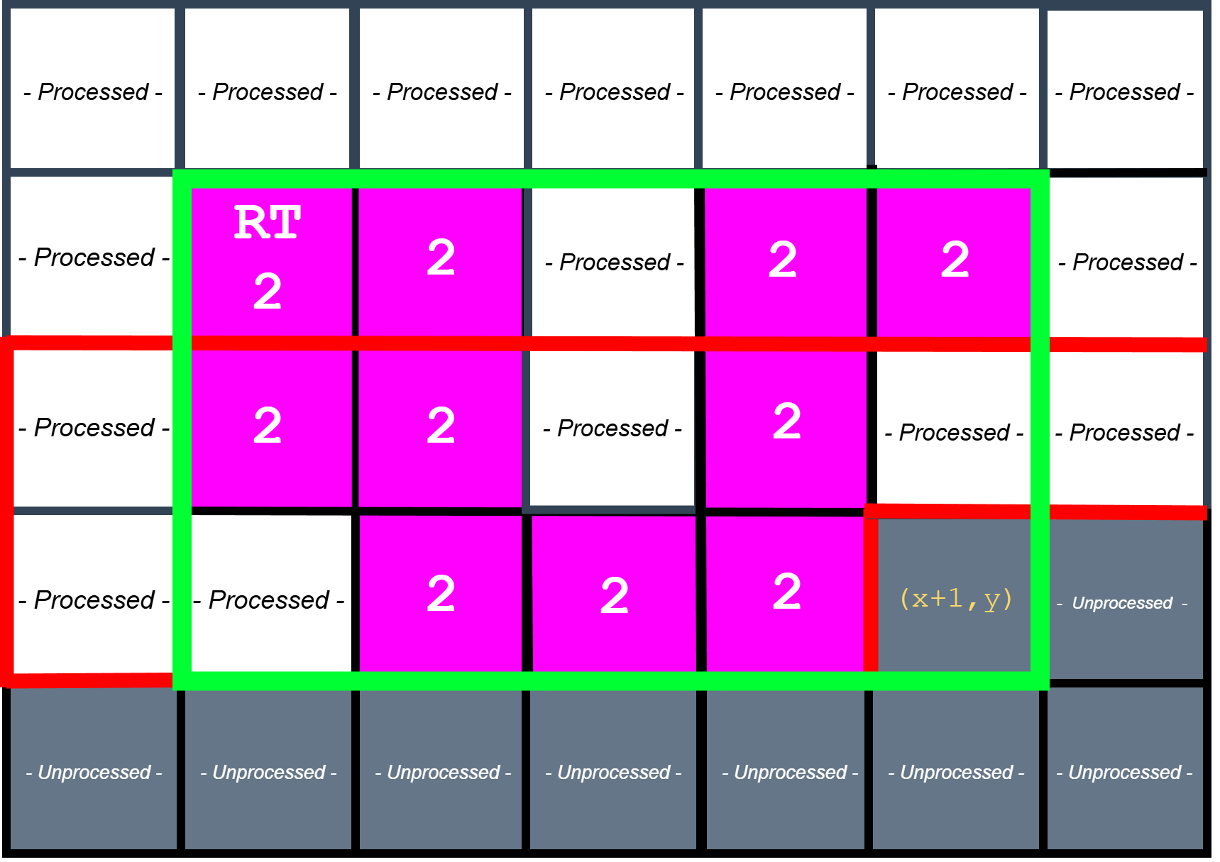 updating statistics and emitting bounding boxes